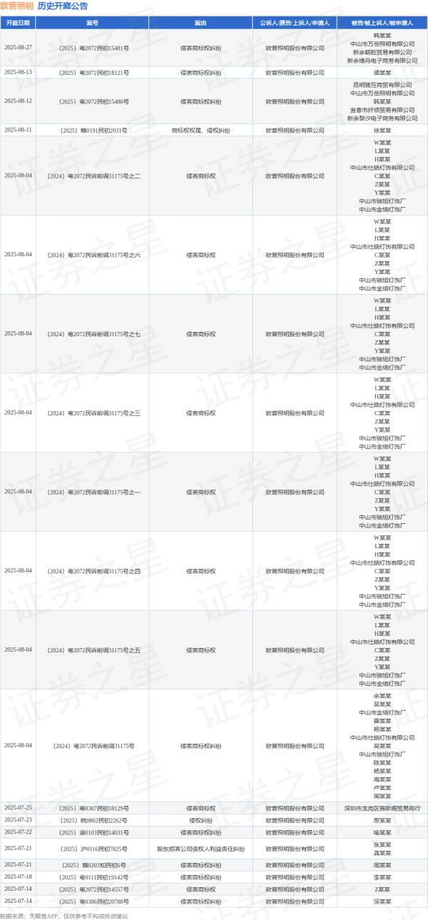 康乾配资 欧普照明作为原告/上诉人的1起涉及侵害外观设计专利权纠纷的诉讼将于2025年6月17日开庭