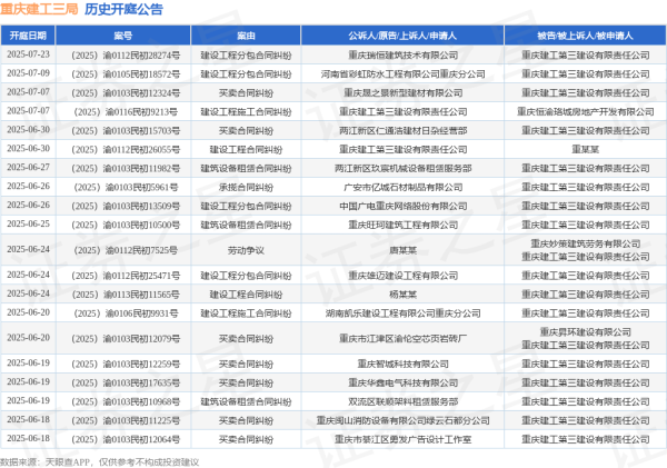 方圆之道 重庆建工三局作为被告/被上诉人的1起涉及买卖合同纠纷的诉讼将于2025年6月17日开庭