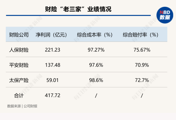 牛操盘 马太效应持续 财险“老三家”分走行业八成利润 超六成机构综合成本率超100%