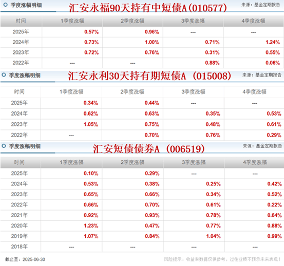 天创网 无惧上半场风浪 汇安基金旗下多只债基净值创新高