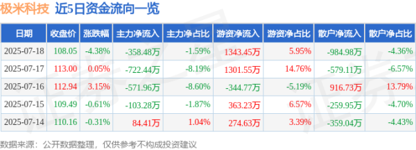 顺阳网 极米科技（688696）7月18日主力资金净卖出358.48万元