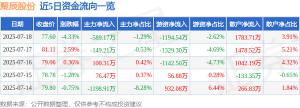 策略聚宝 聚辰股份（688123）7月18日主力资金净卖出589.17万元