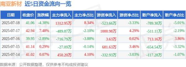 红牛策略 南亚新材（688519）7月18日主力资金净买入1312.95万元