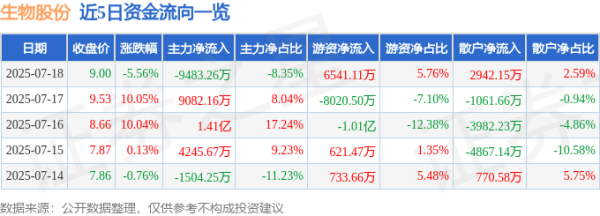 天通盈 生物股份（600201）7月18日主力资金净卖出9483.26万元